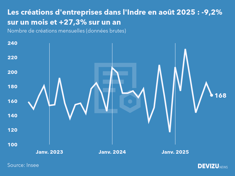 Evolution du nombre de créations mensuelles d'entreprises dans l'Indre à fin août 2025