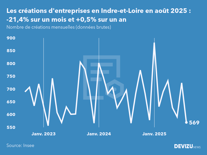 Evolution du nombre de créations mensuelles d'entreprises en Indre-et-Loire à fin août 2025
