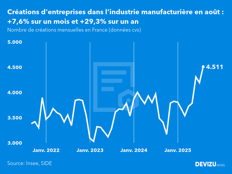 Evolution du nombre de créations mensuelles d'entreprises en France à fin août 2025