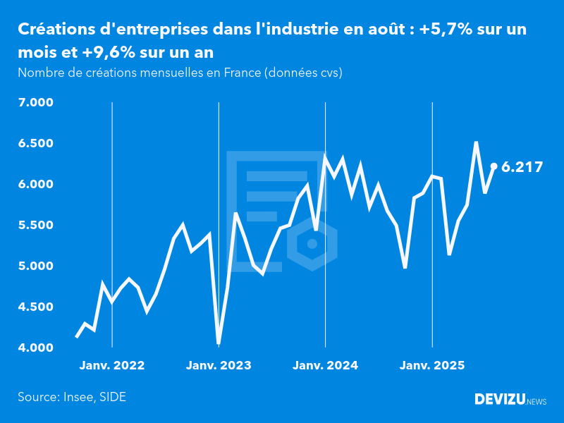 Evolution du nombre de créations mensuelles d'entreprises en France à fin août 2025