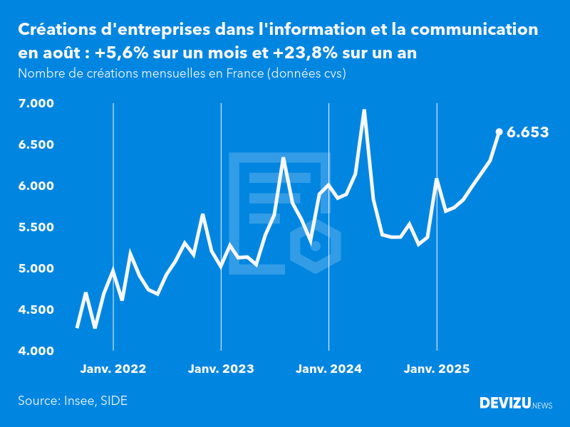 Evolution du nombre de créations mensuelles d'entreprises en France à fin août 2025
