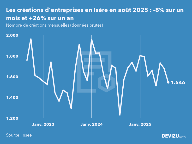 Evolution du nombre de créations mensuelles d'entreprises en Isère à fin août 2025