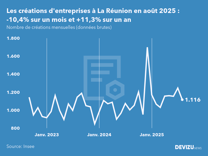 Evolution du nombre de créations mensuelles d'entreprises à La Réunion à fin août 2025