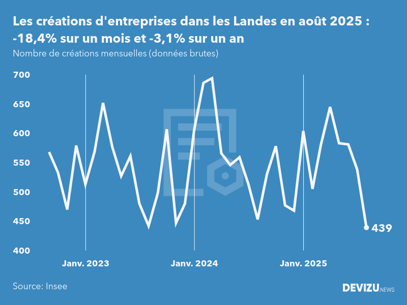 Evolution du nombre de créations mensuelles d'entreprises dans les Landes à fin août 2025