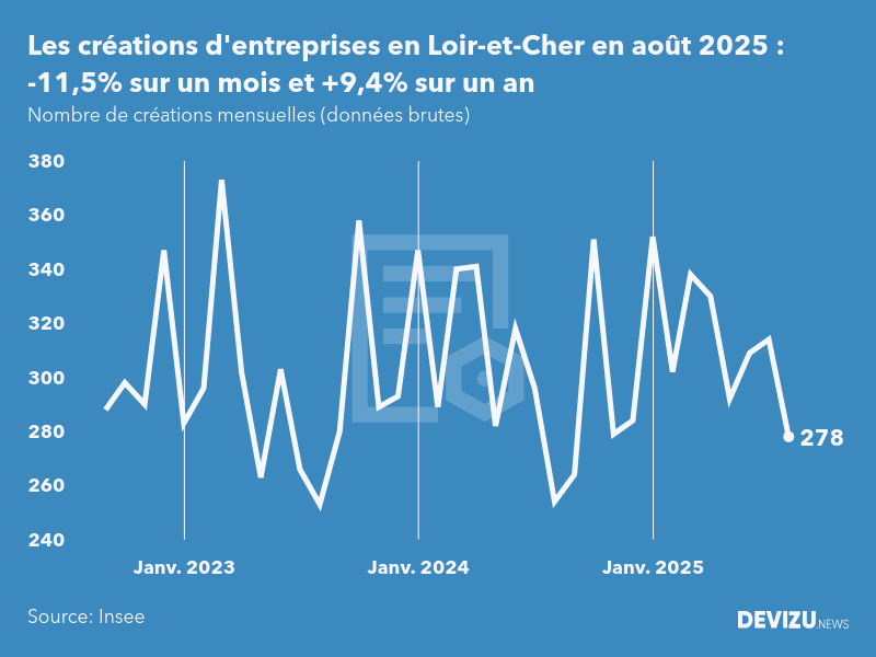 Evolution du nombre de créations mensuelles d'entreprises en Loir-et-Cher à fin août 2025
