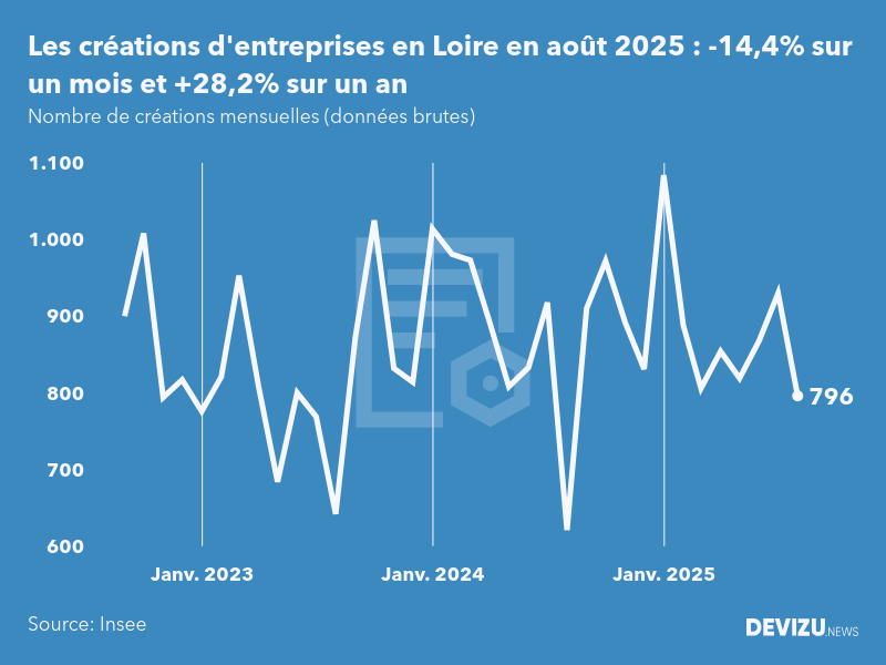 Evolution du nombre de créations mensuelles d'entreprises en Loire à fin août 2025
