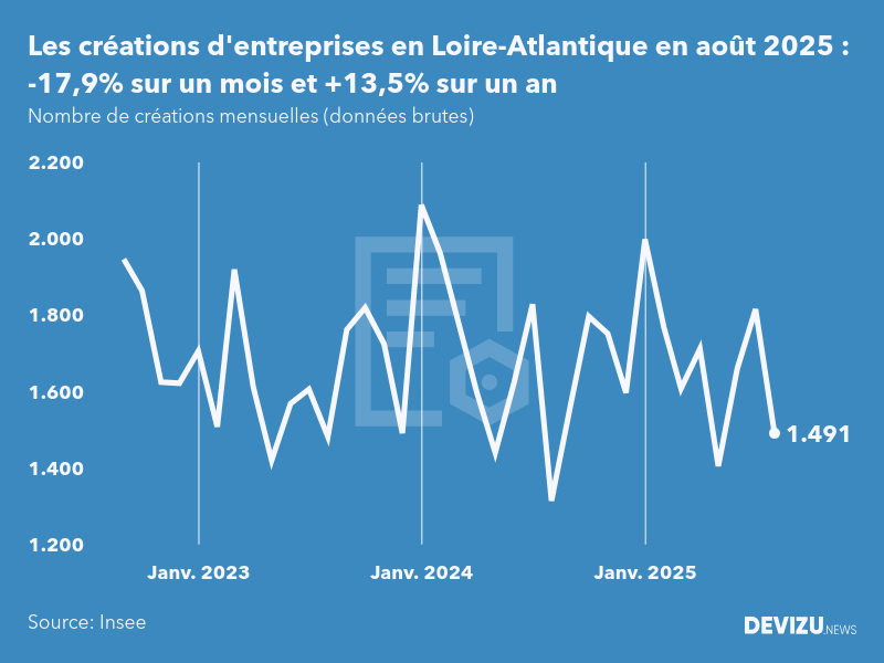 Evolution du nombre de créations mensuelles d'entreprises en Loire-Atlantique à fin août 2025