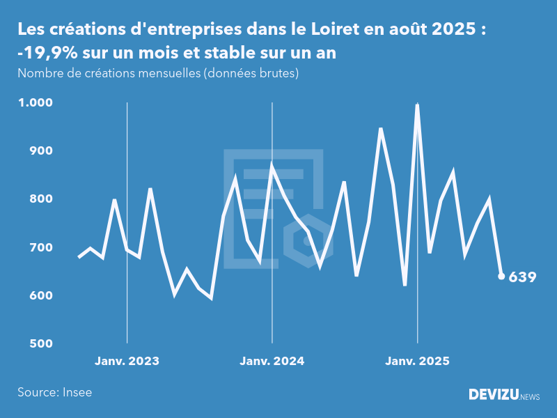 Evolution du nombre de créations mensuelles d'entreprises dans le Loiret à fin août 2025