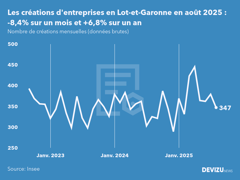 Evolution du nombre de créations mensuelles d'entreprises en Lot-et-Garonne à fin août 2025