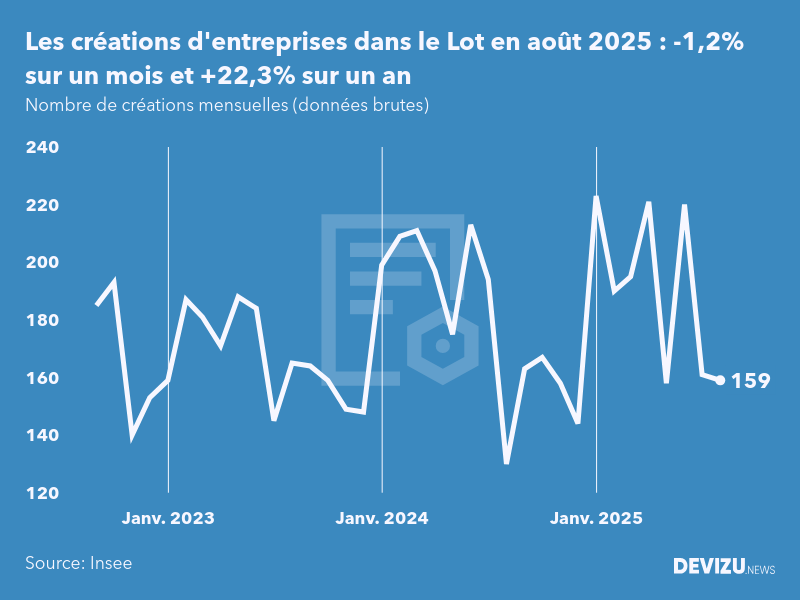 Evolution du nombre de créations mensuelles d'entreprises dans le Lot à fin août 2025