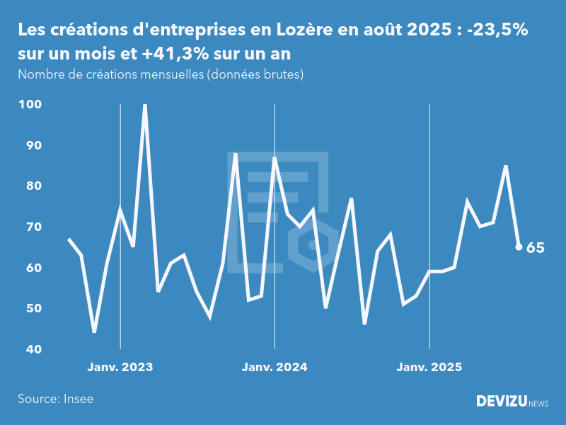 Evolution du nombre de créations mensuelles d'entreprises en Lozère à fin août 2025