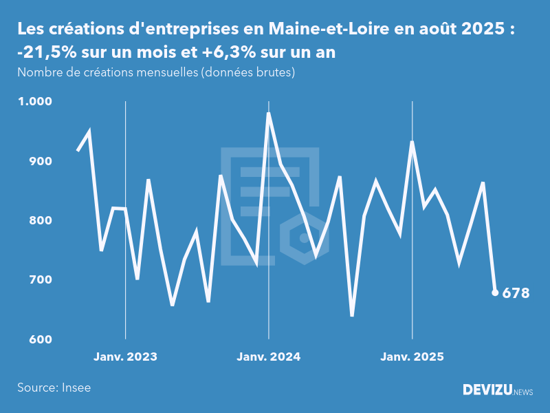 Evolution du nombre de créations mensuelles d'entreprises en Maine-et-Loire à fin août 2025