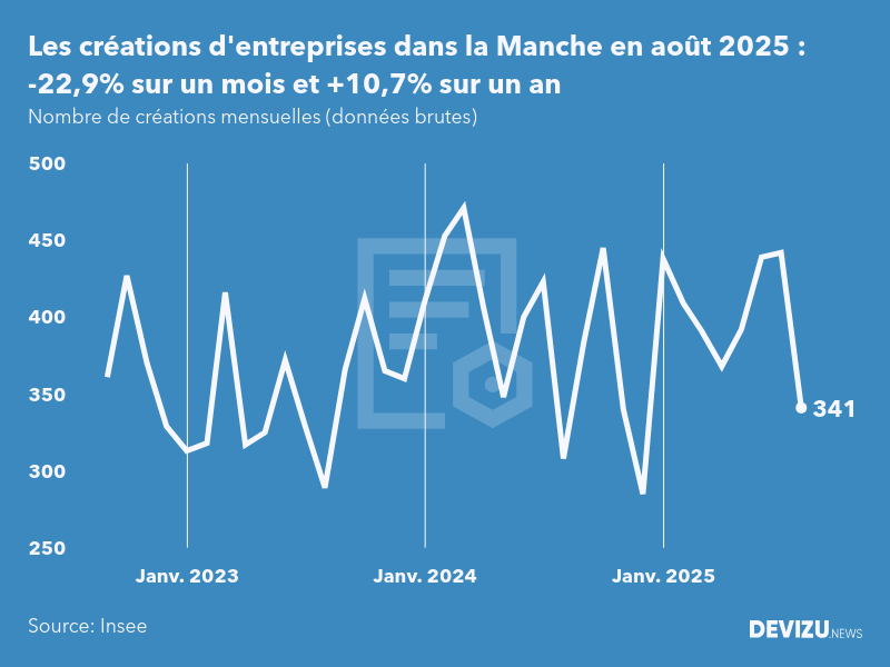Evolution du nombre de créations mensuelles d'entreprises dans la Manche à fin août 2025