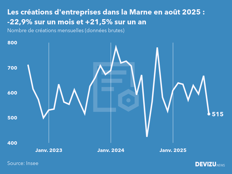 Evolution du nombre de créations mensuelles d'entreprises dans la Marne à fin août 2025