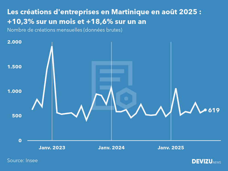 Evolution du nombre de créations mensuelles d'entreprises en Martinique à fin août 2025