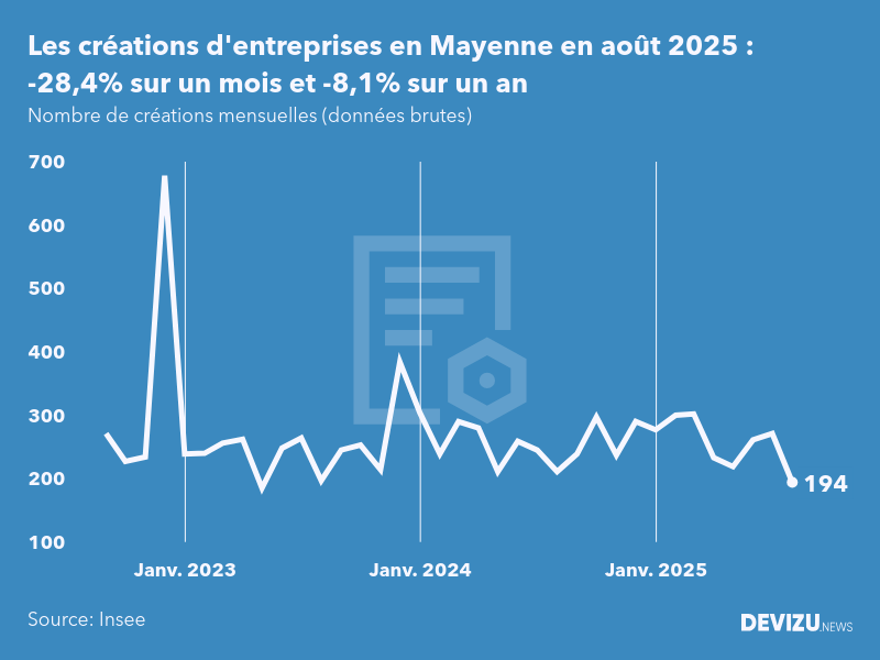 Evolution du nombre de créations mensuelles d'entreprises en Mayenne à fin août 2025