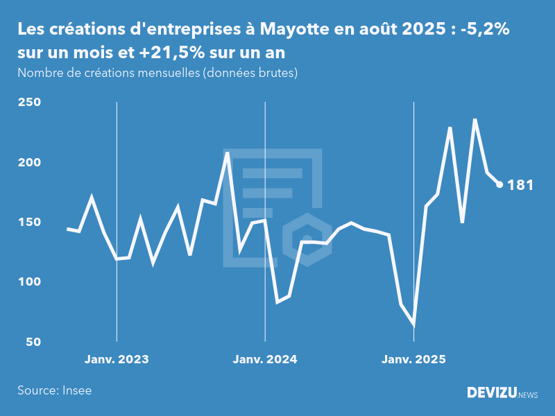 Evolution du nombre de créations mensuelles d'entreprises à Mayotte à fin août 2025