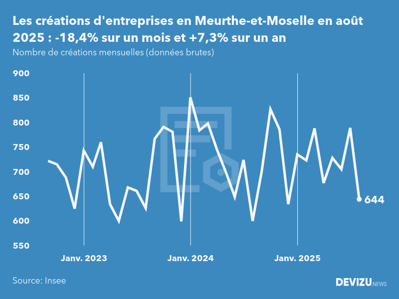 Evolution du nombre de créations mensuelles d'entreprises en Meurthe-et-Moselle à fin août 2025