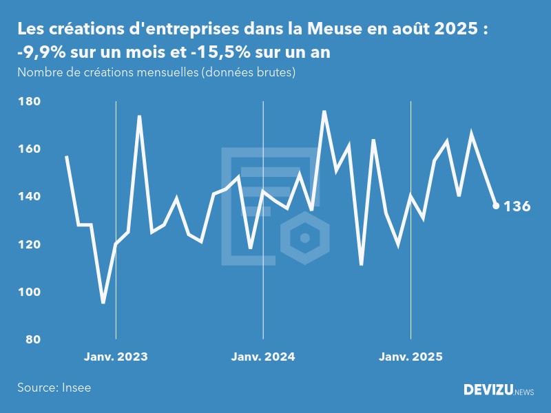 Evolution du nombre de créations mensuelles d'entreprises dans la Meuse à fin août 2025