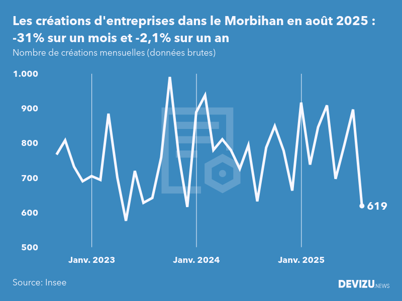 Evolution du nombre de créations mensuelles d'entreprises dans le Morbihan à fin août 2025