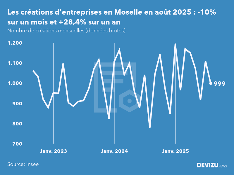 Evolution du nombre de créations mensuelles d'entreprises en Moselle à fin août 2025