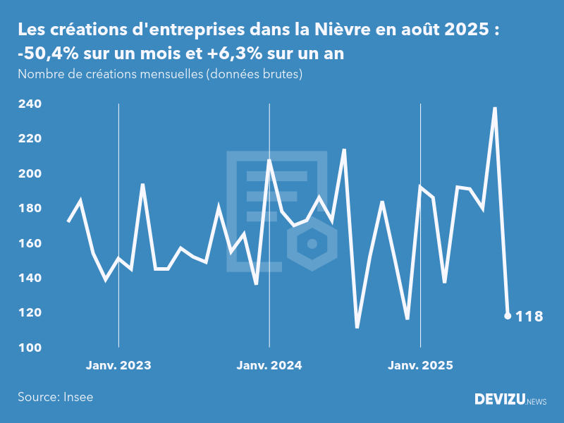 Evolution du nombre de créations mensuelles d'entreprises dans la Nièvre à fin août 2025