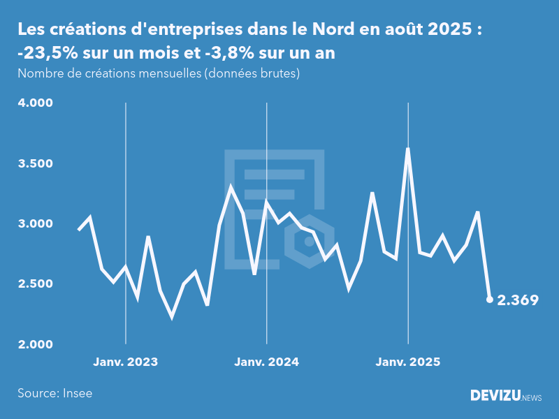 Evolution du nombre de créations mensuelles d'entreprises dans le Nord à fin août 2025