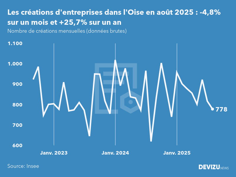 Evolution du nombre de créations mensuelles d'entreprises dans l'Oise à fin août 2025