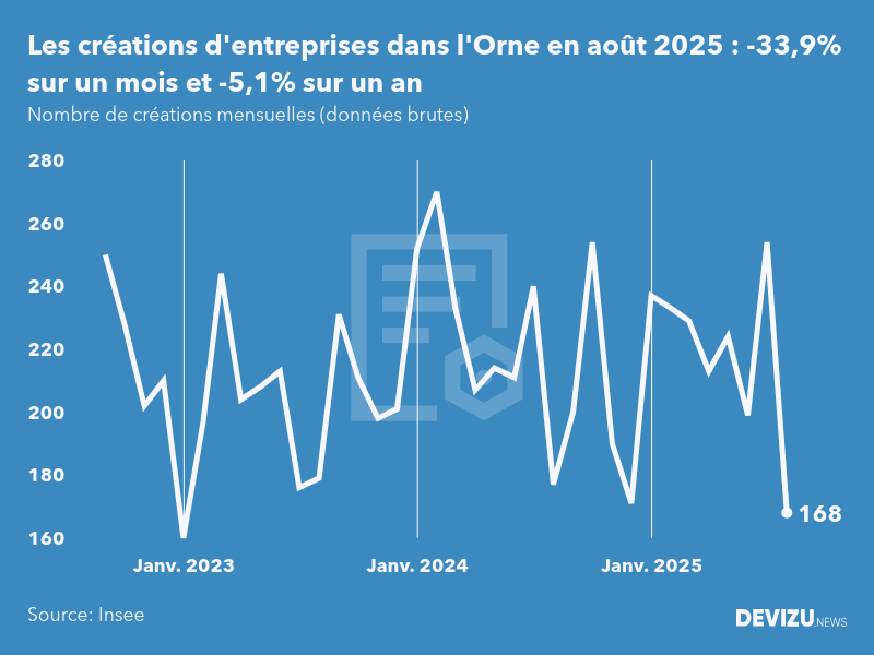 Evolution du nombre de créations mensuelles d'entreprises dans l'Orne à fin août 2025