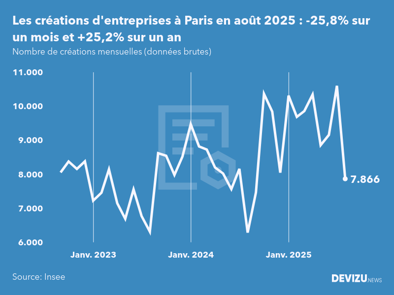 Evolution du nombre de créations mensuelles d'entreprises à Paris à fin août 2025