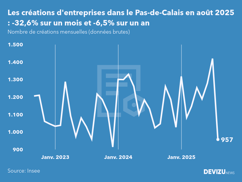 Evolution du nombre de créations mensuelles d'entreprises dans le Pas-de-Calais à fin août 2025