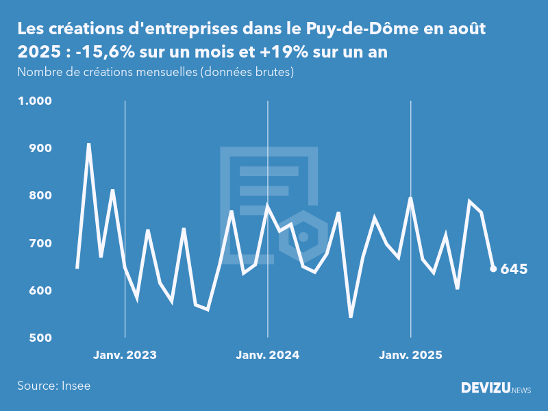 Evolution du nombre de créations mensuelles d'entreprises dans le Puy-de-Dôme à fin août 2025