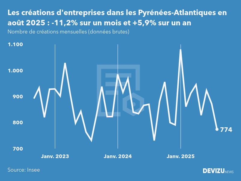 Evolution du nombre de créations mensuelles d'entreprises dans les Pyrénées-Atlantiques à fin août 2025