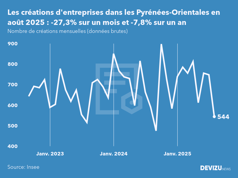 Evolution du nombre de créations mensuelles d'entreprises dans les Pyrénées-Orientales à fin août 2025