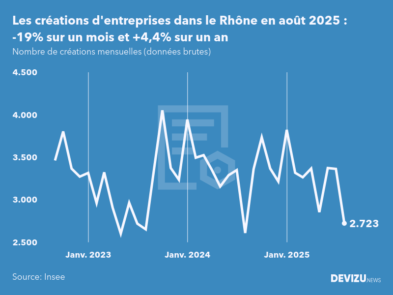 Evolution du nombre de créations mensuelles d'entreprises dans le Rhône à fin août 2025