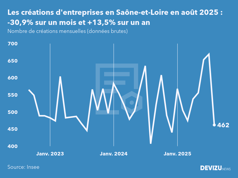 Evolution du nombre de créations mensuelles d'entreprises en Saône-et-Loire à fin août 2025