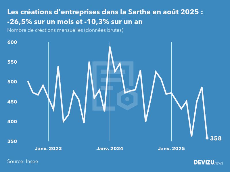 Evolution du nombre de créations mensuelles d'entreprises dans la Sarthe à fin août 2025
