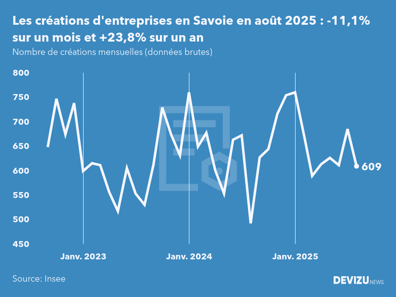 Evolution du nombre de créations mensuelles d'entreprises en Savoie à fin août 2025