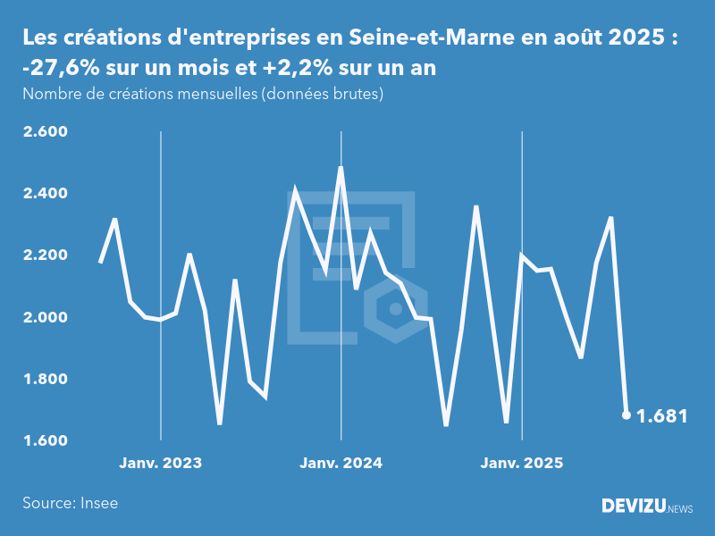 Evolution du nombre de créations mensuelles d'entreprises en Seine-et-Marne à fin août 2025