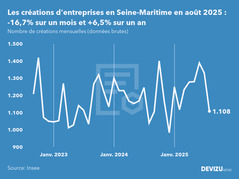 Evolution du nombre de créations mensuelles d'entreprises en Seine-Maritime à fin août 2025