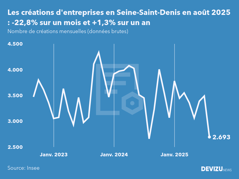 Evolution du nombre de créations mensuelles d'entreprises en Seine-Saint-Denis à fin août 2025