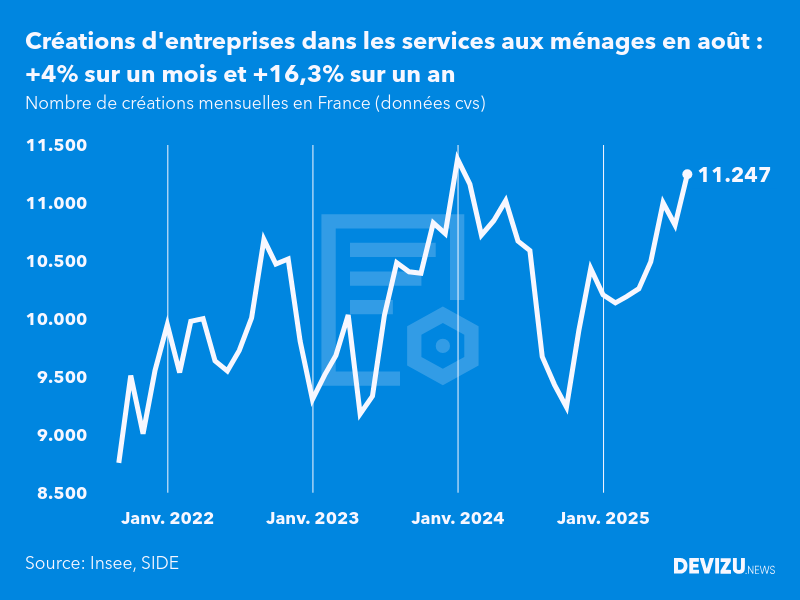 Evolution du nombre de créations mensuelles d'entreprises en France à fin août 2025