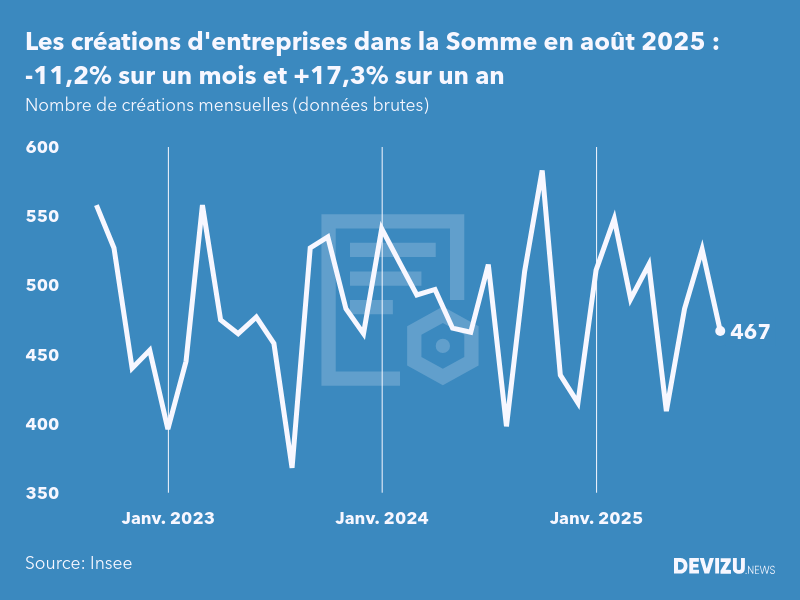Evolution du nombre de créations mensuelles d'entreprises dans la Somme à fin août 2025