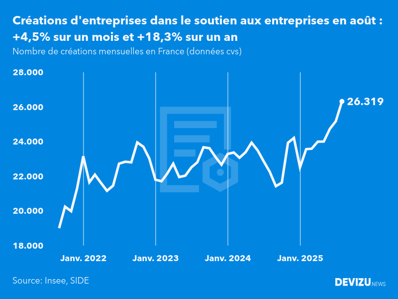 Evolution du nombre de créations mensuelles d'entreprises en France à fin août 2025