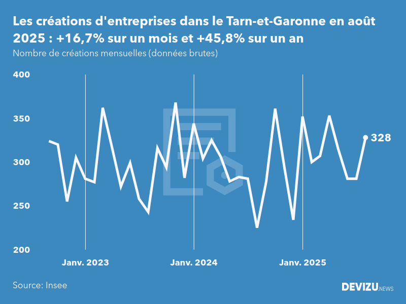 Evolution du nombre de créations mensuelles d'entreprises dans le Tarn-et-Garonne à fin août 2025