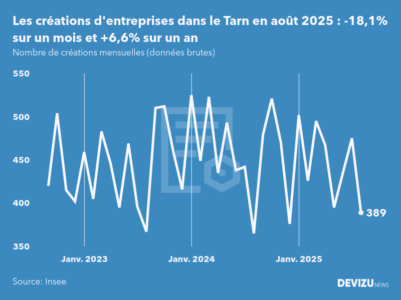 Evolution du nombre de créations mensuelles d'entreprises dans le Tarn à fin août 2025