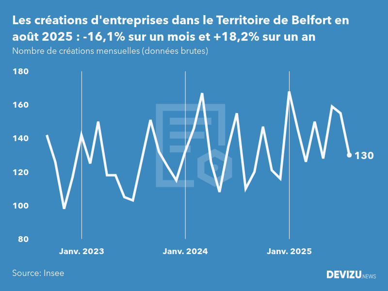 Evolution du nombre de créations mensuelles d'entreprises dans le Territoire de Belfort à fin août 2025