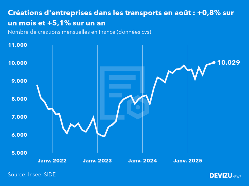 Evolution du nombre de créations mensuelles d'entreprises en France à fin août 2025