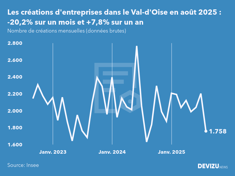 Evolution du nombre de créations mensuelles d'entreprises dans le Val-d'Oise à fin août 2025
