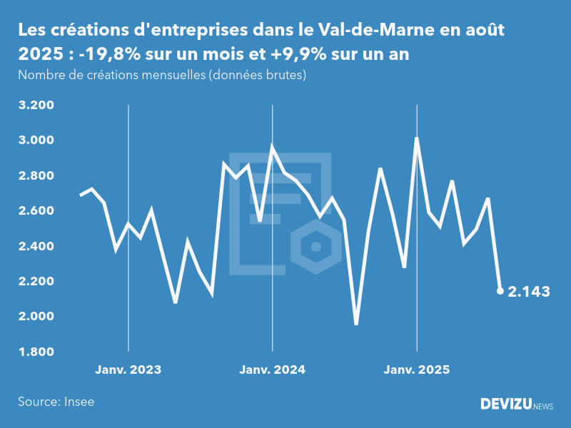 Evolution du nombre de créations mensuelles d'entreprises dans le Val-de-Marne à fin août 2025
